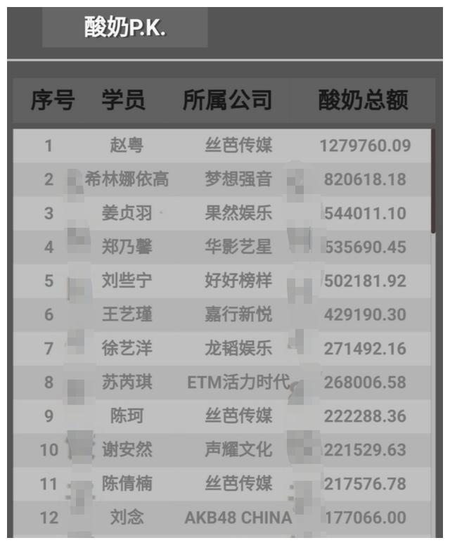 《创造营2020》最新人气排名曝光!赵粤进成团位,陈卓璇跌出前九