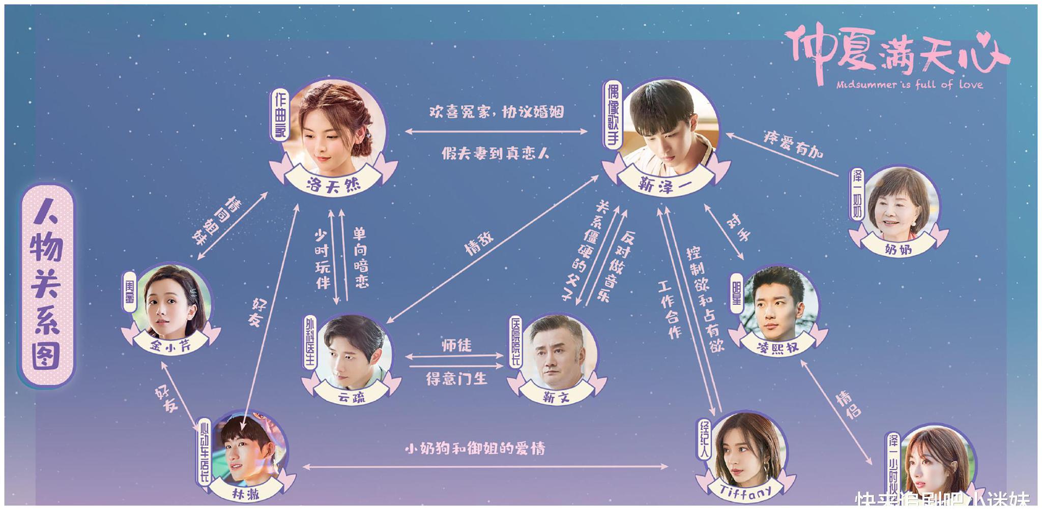 人物关系和韩版略有区别,经纪人tiffany荣升为女二号,儿时小伙伴孟梦