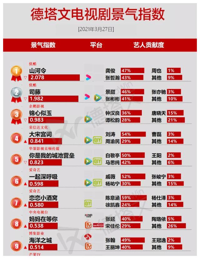 《山河令》热度不减,指数破2登顶,《司藤》紧随其后