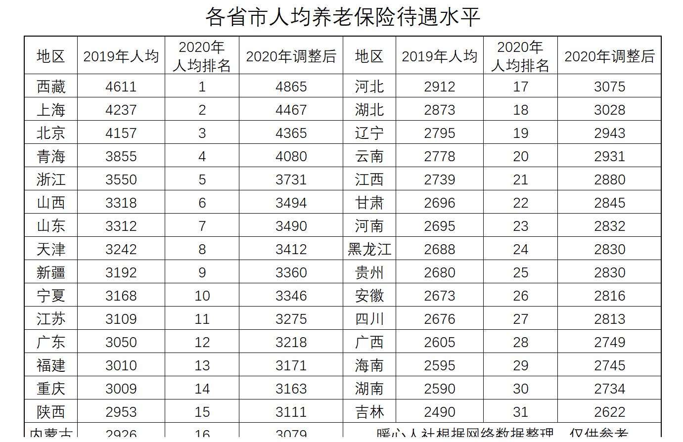 江苏省企业退休人员平均养老金能达到3000元吗？每年怎么涨？