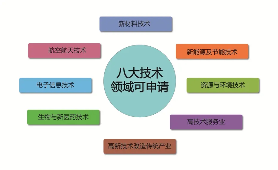 国家支持的重点产业