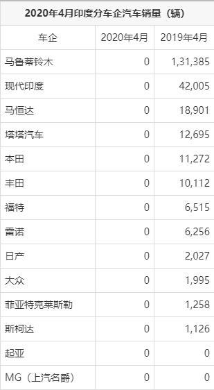 新冠疫情预计导致印度年度汽车销量同比跌破45%