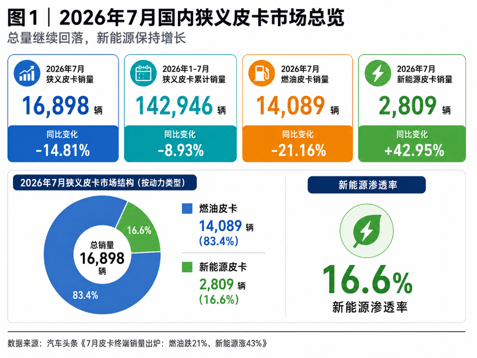 7月皮卡跌至1.69万辆，新能源却大涨43%