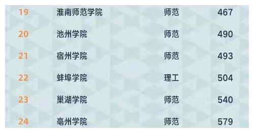 2021年安徽省大学排名：中科大一举夺魁，安大、安医大并列第三！休闲区蓝鸢梦想 - Www.slyday.coM