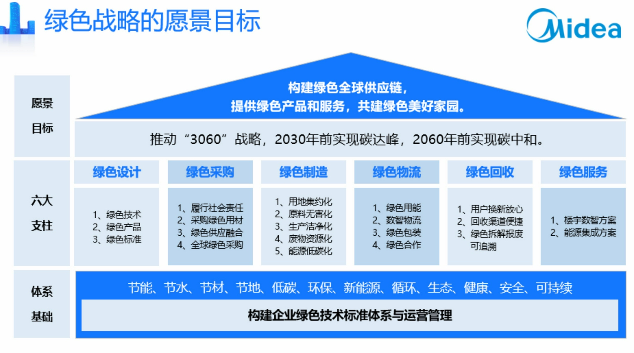 美的集团：规划2030年前实现企业内部碳达峰，2060年前迈向碳中和-家电圈官网