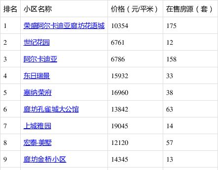 广阳人气最高的二手房楼盘！你关注过这些小区吗？