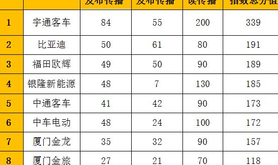 比亚迪夺第二 欧辉、银隆争第三 新能源客车品牌影响力6月排行榜