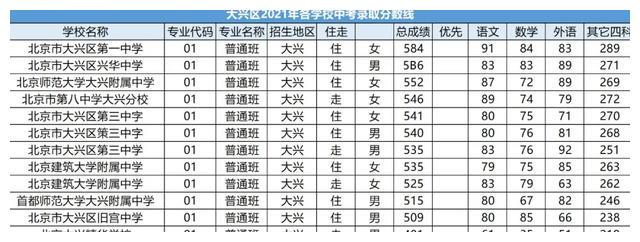 图片[14]-北京各区近两年中考录取分数线汇总（2021）-11北京论坛-地域-词频统计