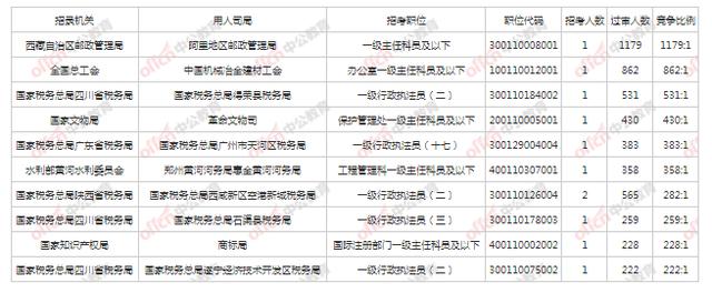 22国家公务员考试报名第三天，近26.4万人报名 最热岗位达1179:1休闲区蓝鸢梦想 - Www.slyday.coM