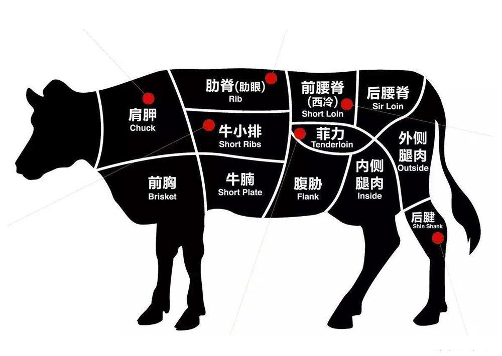牛扒三个经典部位,爱吃牛扒的你要分清,一分价钱一分货,别被骗