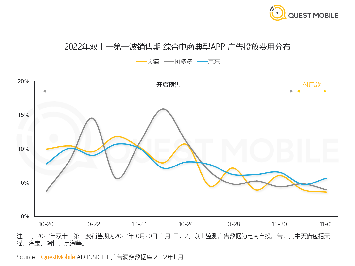 【QM Express】双十一营销效果观察