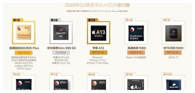 拳打骁龙865,脚踢苹果a13 骁龙888全平台跑分曝光