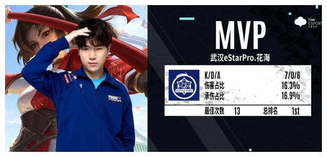 KPL秋季赛常规赛收官,花海或锁定MVP,eStar成最大夺冠热门休闲区蓝鸢梦想 - Www.slyday.coM KPL秋季赛常规赛收官,花海或锁定MVP,eStar成最大夺冠热门休闲区蓝鸢梦想 - Www.slyday.coM