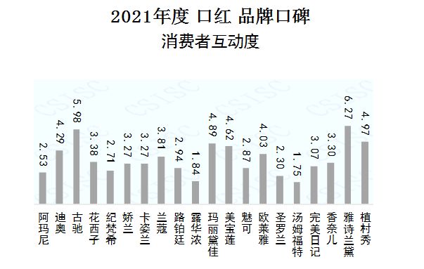 国际品牌口红排行榜_口红品牌排行榜前十名,口红十大品牌