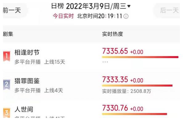 超越 人世间 成热度榜第一 相逢时节 这部剧凭什么这么豪横 财经头条