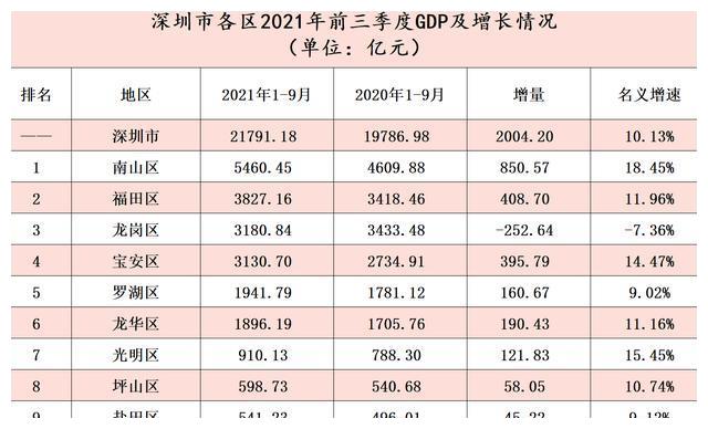 宝安gdp2020_2020年GDP全年增速达2%完成“十三五”和2020年目标任务