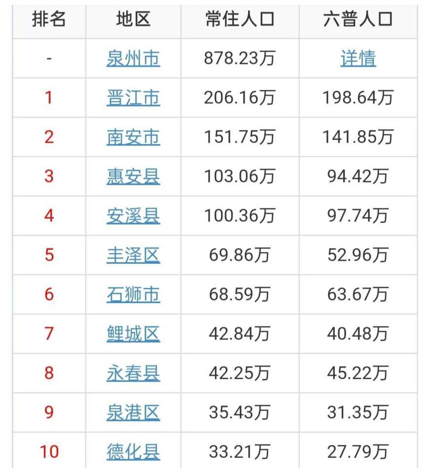 泉州12区县人口晋江市206万人洛江区25万人4个超过100万人