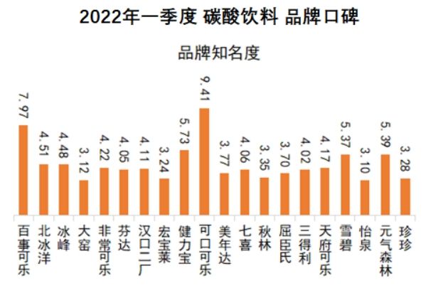 2022q1碳酸饮料品牌口碑榜双乐仍然强势国产品牌持续发力