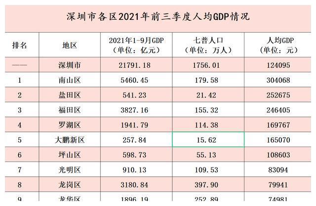 2021南山gdp_全国区县2021年GDP十强榜单!浦东跃上1.5万亿,南山区超过朝阳区(2)