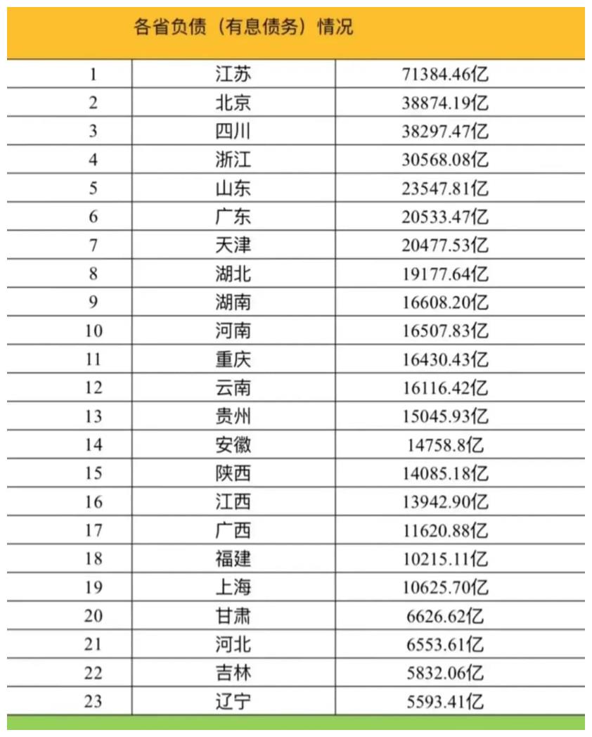 全国各省的负债情况，来看看你的家乡未来发展如何？