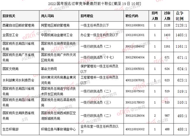 22国考报名人数超50万 人气之星职位基本确定来自西藏[19日10时]休闲区蓝鸢梦想 - Www.slyday.coM