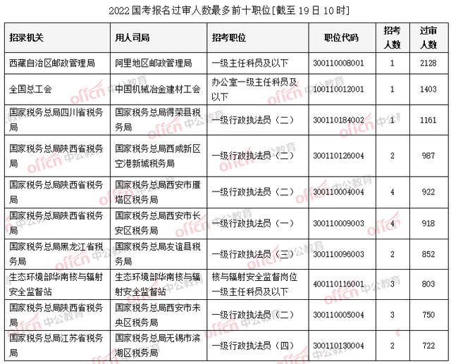 22国考报名人数超50万 人气之星职位基本确定来自西藏[19日10时]休闲区蓝鸢梦想 - Www.slyday.coM