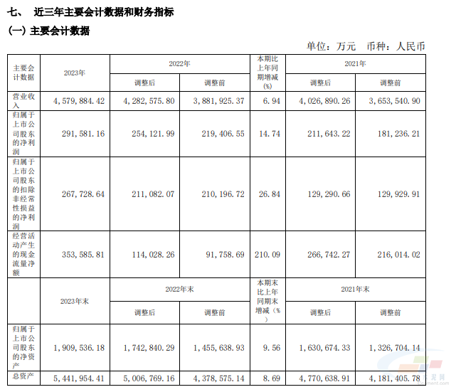 中材国际：2023年度净利润29.16亿元，同比增长14.74%