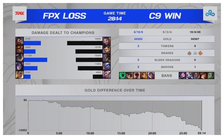 FPX陨落:从小组第二到止步16强,只用了不到8个小时!休闲区蓝鸢梦想 - Www.slyday.coM FPX陨落:从小组第二到止步16强,只用了不到8个小时!休闲区蓝鸢梦想 - Www.slyday.coM