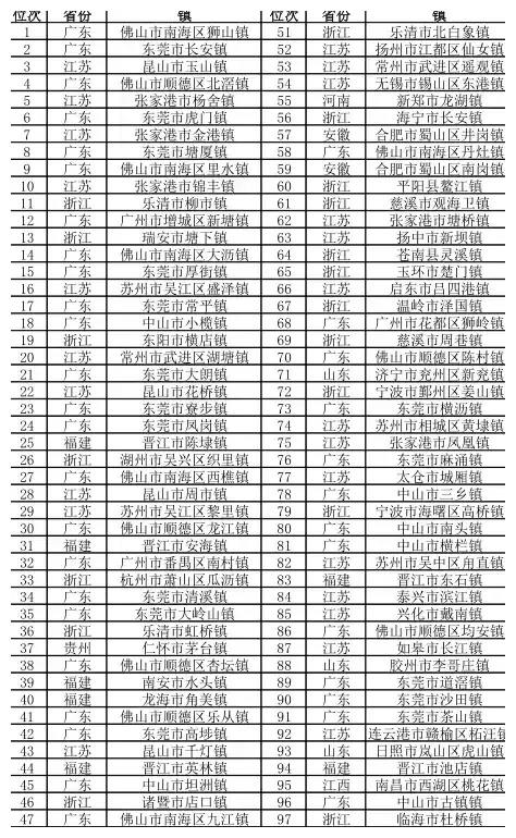乡镇gdp排名_2021年河南新乡市各区县GDP排名出炉:长垣市第一,获嘉县增速最快