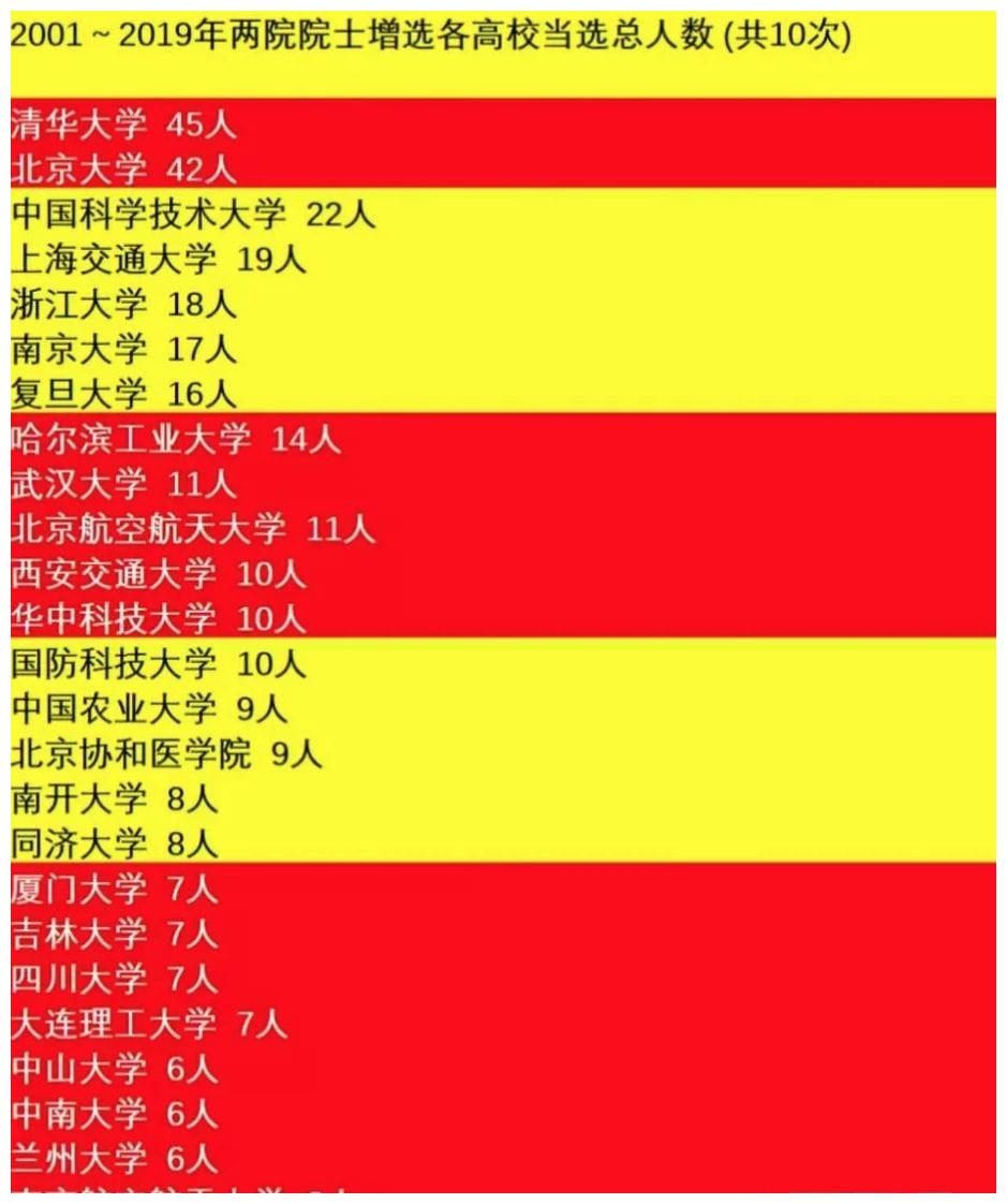 近20年各名牌大学两院院士增选人数情况一览!休闲区蓝鸢梦想 - Www.slyday.coM 近20年各名牌大学两院院士增选人数情况一览!休闲区蓝鸢梦想 - Www.slyday.coM