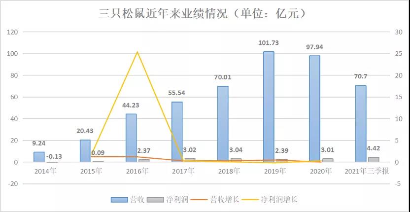 “眯眯眼”撞翻三只松鼠：网红品牌重生仍需迈过“四道槛”休闲区蓝鸢梦想 - Www.slyday.coM