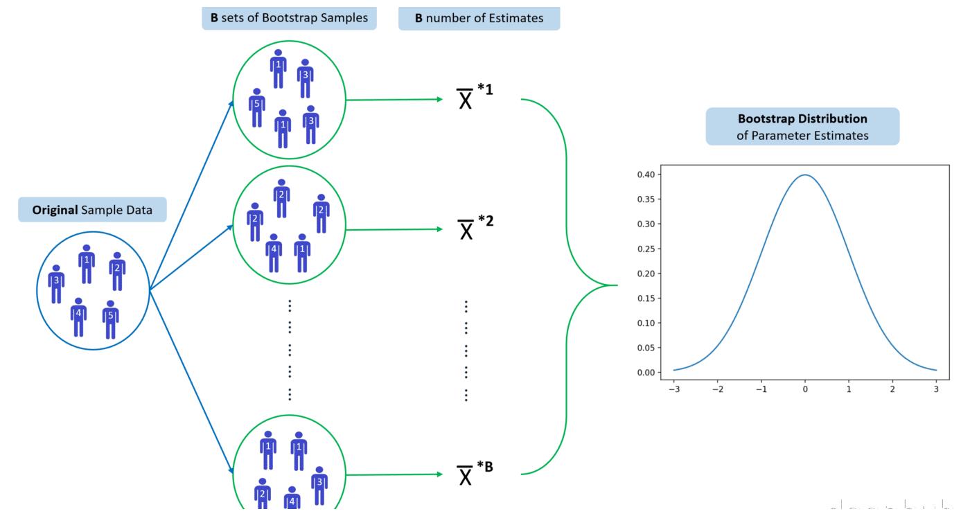 为什么自举法（Bootstrapping ）是有效的并且十分流行|样本|抽样|数据集_新浪新闻