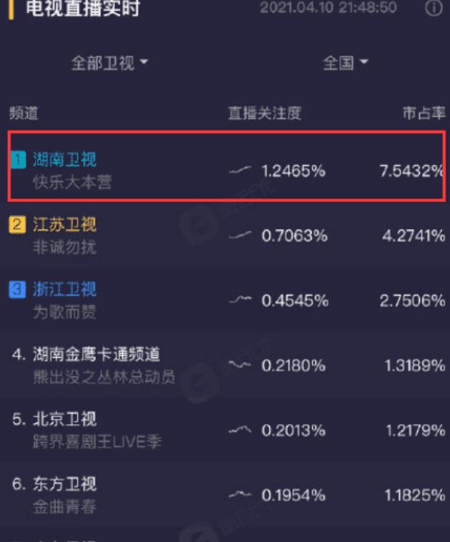 直至上上星期请到《山河令》剧组出演龚俊和张哲瀚,电视剧收视率少见