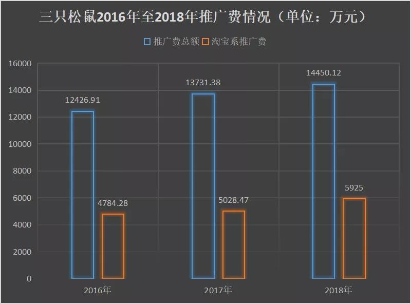 “眯眯眼”撞翻三只松鼠：网红品牌重生仍需迈过“四道槛”休闲区蓝鸢梦想 - Www.slyday.coM