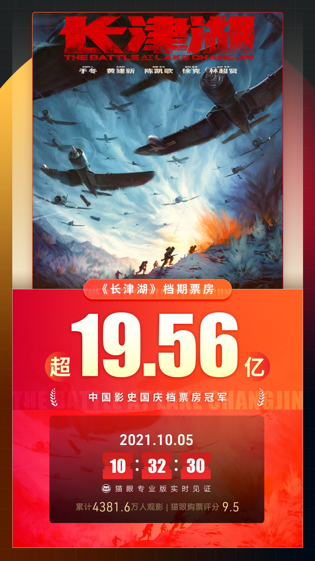 影史国庆档票房冠军！长津湖票房超19.56亿，又拿下一个票房纪录休闲区蓝鸢梦想 - Www.slyday.coM