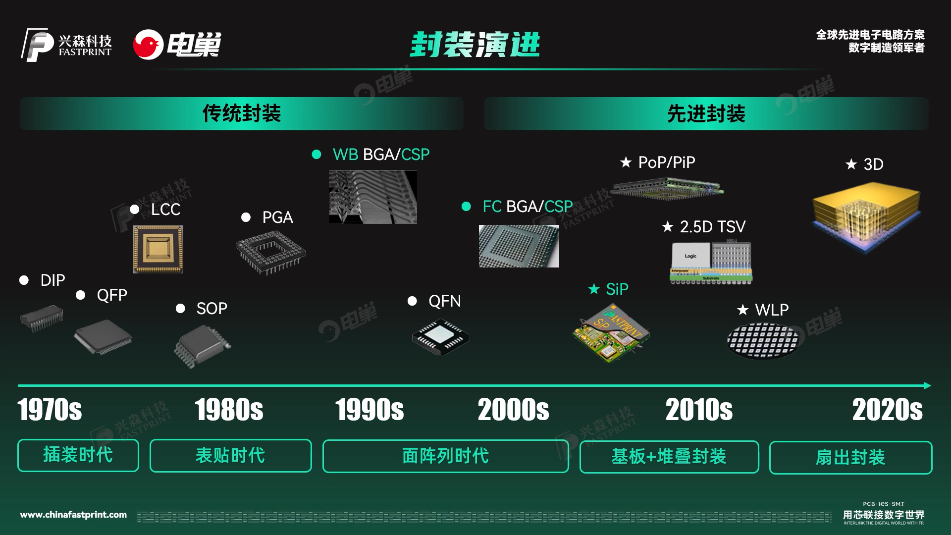 《兴森大求真》先进封装之CSP及基板技术 财经头条 《兴森大求真》先进封装之CSP及基板技术 财经头条