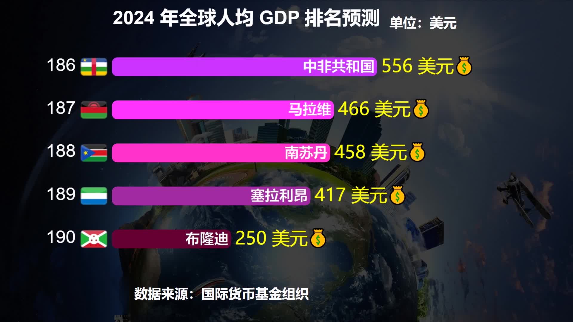 2024各国人均GDP排名预测：印度依然垫底，美国第7，那中国呢？_新浪新闻