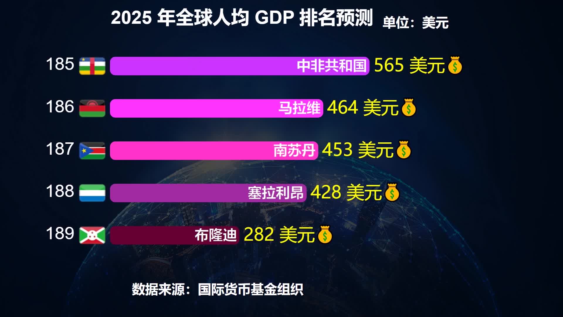 2025年各国人均GDP预测：印度3000美元，美国8万美元，中国呢？_新浪新闻