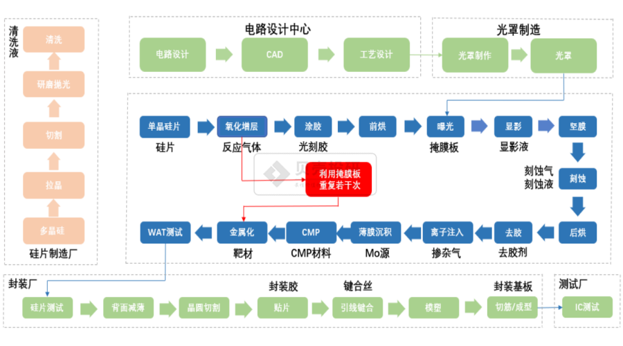 芯片产业链——国内芯片材料龙头都是谁?芯片干货系列(三·中)