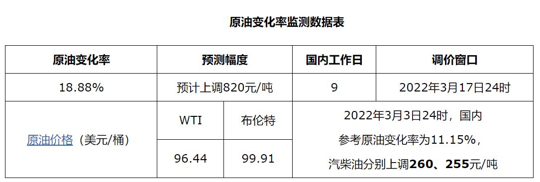 今明两天记得加满！周四24时油价“六连涨”：预计上调0.7元/升休闲区蓝鸢梦想 - Www.slyday.coM