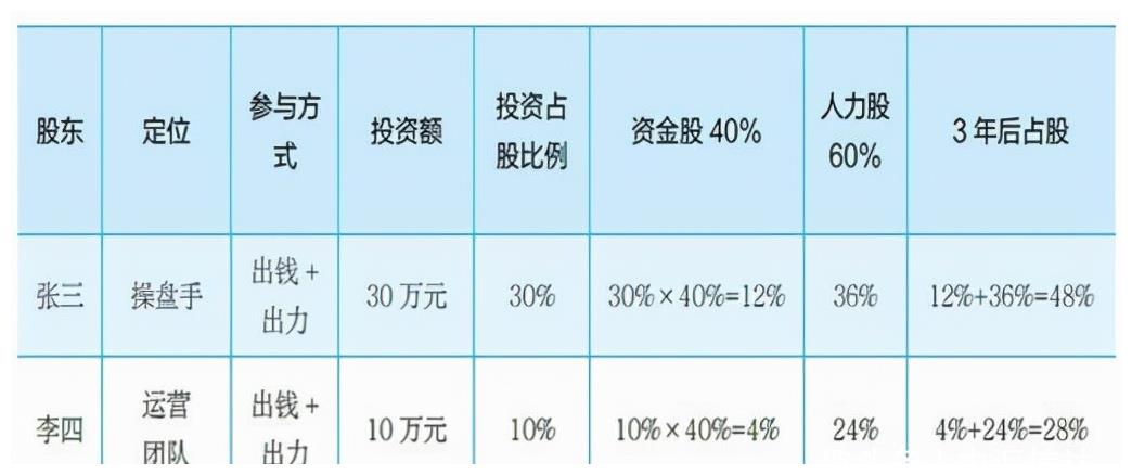 创业股东合伙人的股权比例设计策略及其分红策略