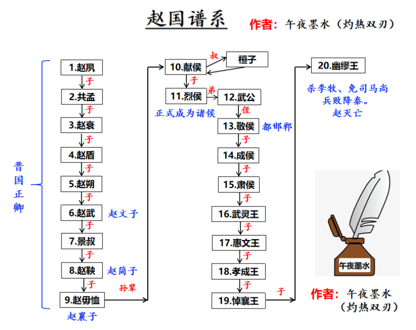 赵国参与瓜分晋公室地盘后,马上就和中山国开战了,但是一年后,赵敬侯