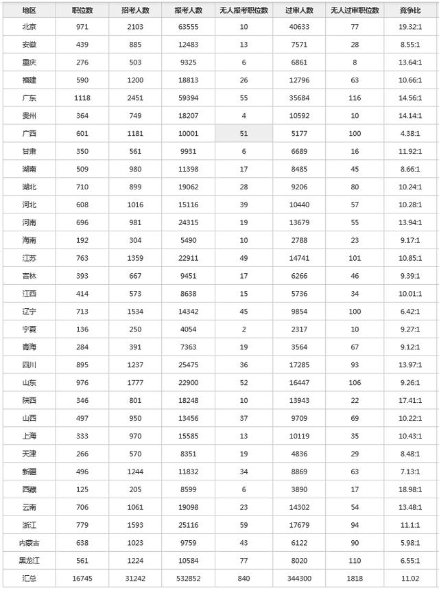 22国考报名人数超50万 人气之星职位基本确定来自西藏[19日10时]休闲区蓝鸢梦想 - Www.slyday.coM