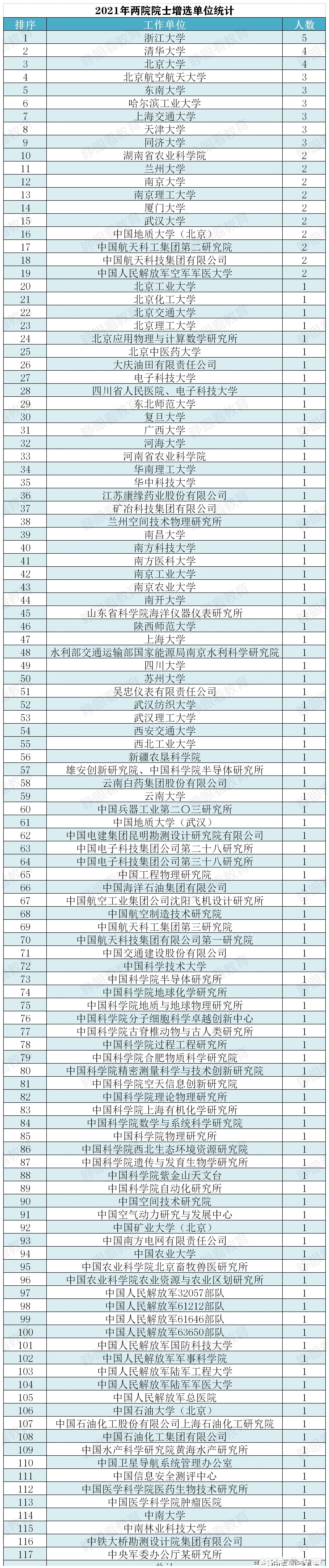 重磅!2021年两院院士增选结果:浙大5人,清华4人,北大4人休闲区蓝鸢梦想 - Www.slyday.coM 重磅!2021年两院院士增选结果:浙大5人,清华4人,北大4人休闲区蓝鸢梦想 - Www.slyday.coM