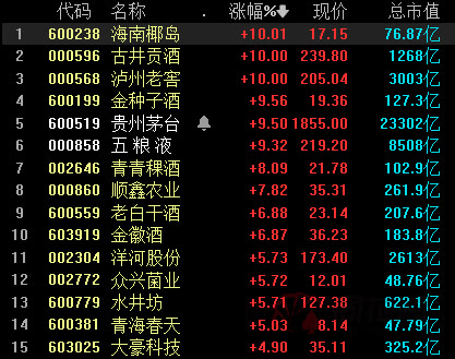 贵州茅台触及涨停,周期股上演跌停潮休闲区蓝鸢梦想 - Www.slyday.coM 贵州茅台触及涨停,周期股上演跌停潮休闲区蓝鸢梦想 - Www.slyday.coM
