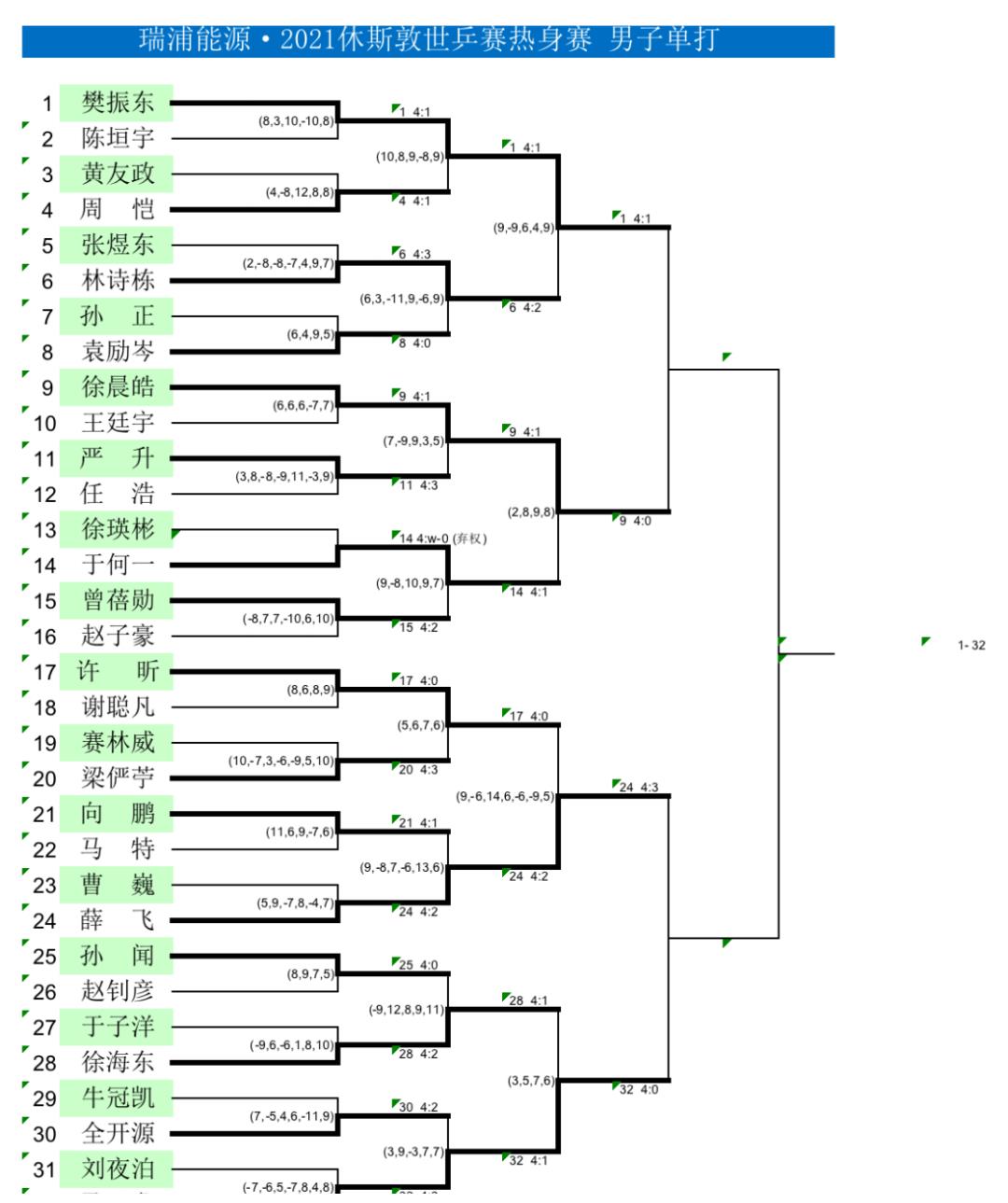 马龙樊振东携手晋级,薛飞徐晨皓勇闯四强|国乒热身赛休闲区蓝鸢梦想 - Www.slyday.coM 马龙樊振东携手晋级,薛飞徐晨皓勇闯四强|国乒热身赛休闲区蓝鸢梦想 - Www.slyday.coM