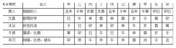 八字各种神煞查询七个列表(图)!|神煞|地支|天干_新浪新闻