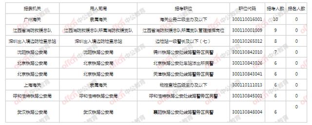 22国家公务员考试报名第三天，近26.4万人报名 最热岗位达1179:1休闲区蓝鸢梦想 - Www.slyday.coM