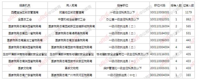 22国家公务员考试报名第三天，近26.4万人报名 最热岗位达1179:1休闲区蓝鸢梦想 - Www.slyday.coM
