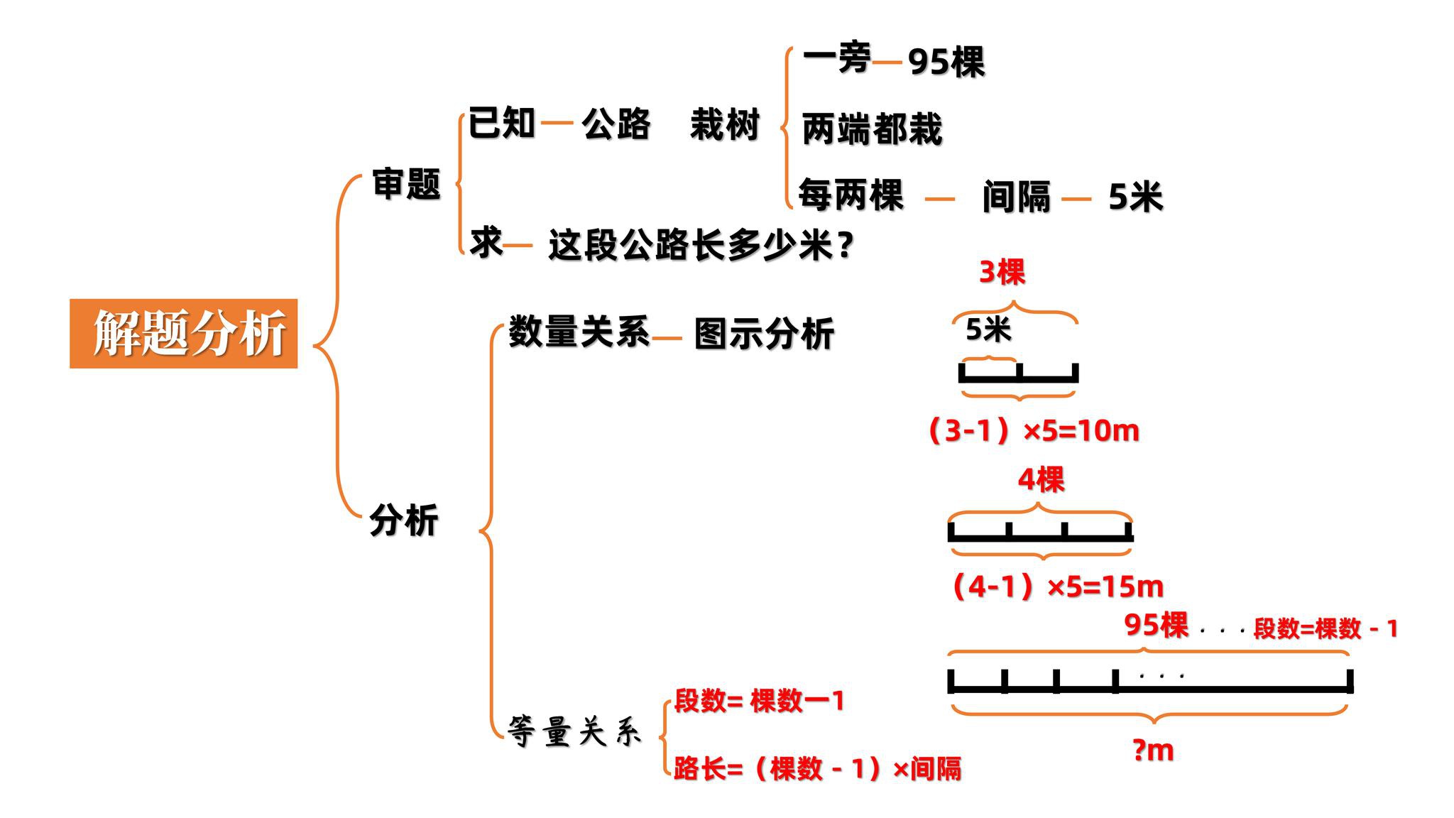 小学奥数植树问题,思维导图训练解题能力,不用逼孩子整天刷题